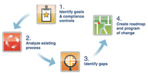 Application Security: SDLC Gap Analysis