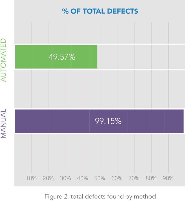 % of Total Defects