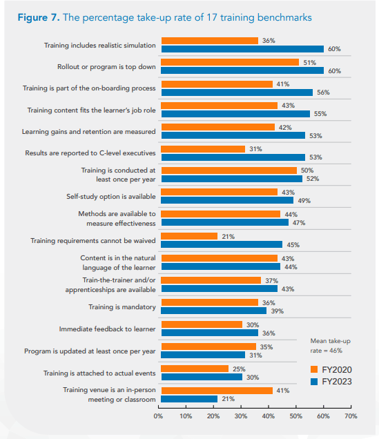 Take-up rate of 17 training benchmarks