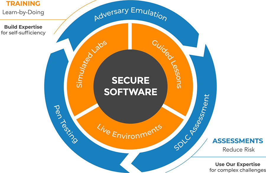 Secure Software Training - Security Innovation